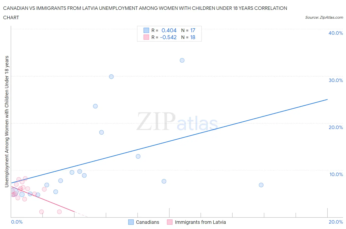 Canadian vs Immigrants from Latvia Unemployment Among Women with Children Under 18 years