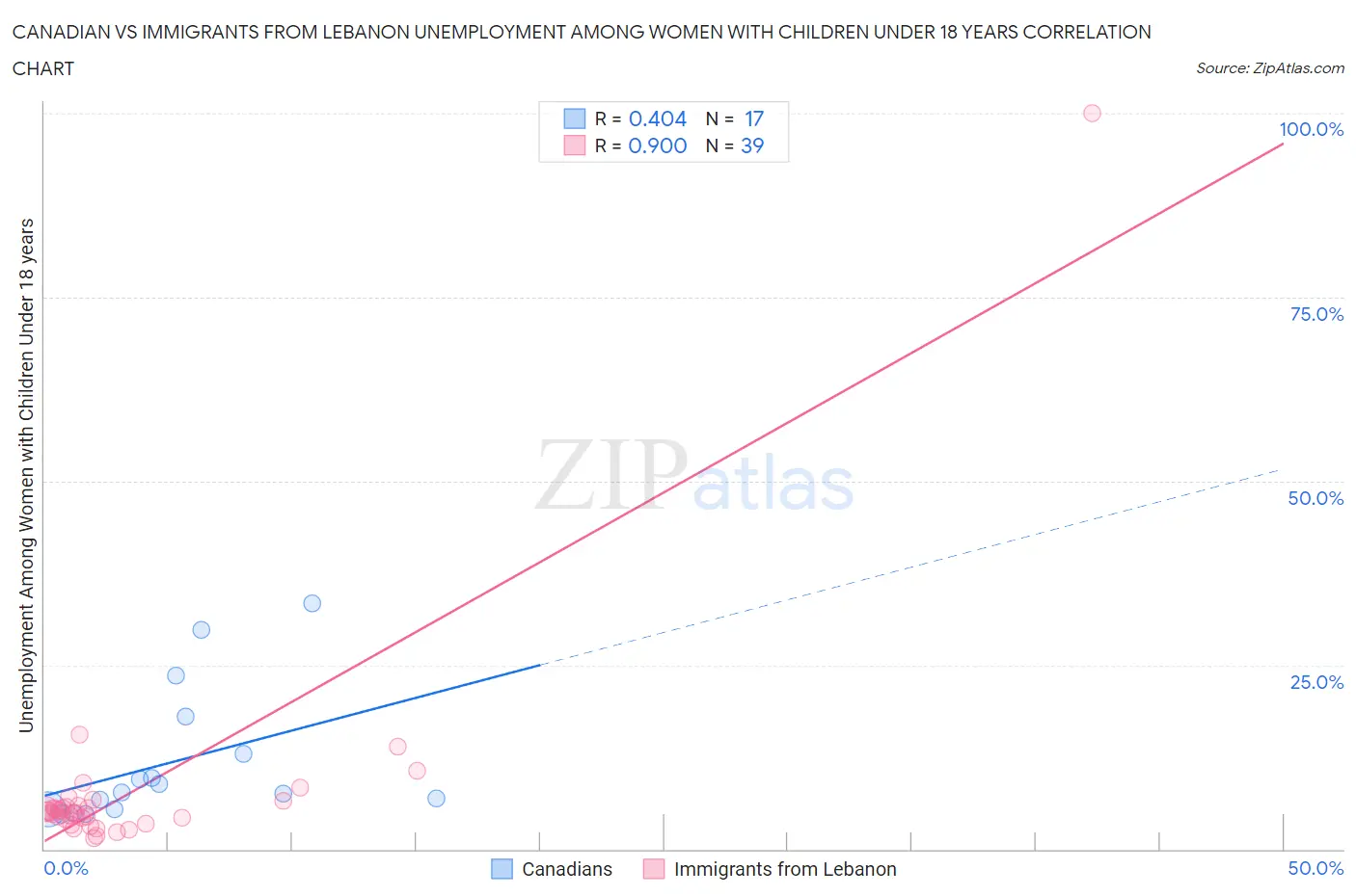 Canadian vs Immigrants from Lebanon Unemployment Among Women with Children Under 18 years