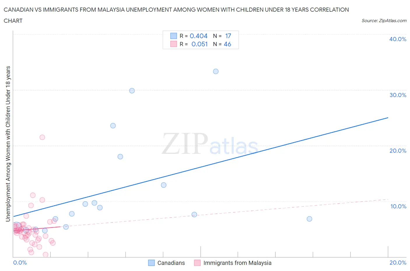 Canadian vs Immigrants from Malaysia Unemployment Among Women with Children Under 18 years