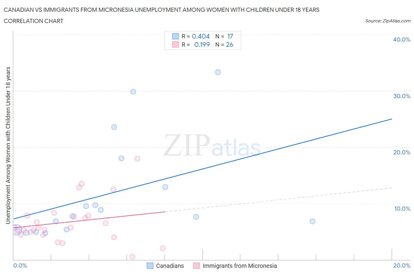 Canadian vs Immigrants from Micronesia Unemployment Among Women with Children Under 18 years
