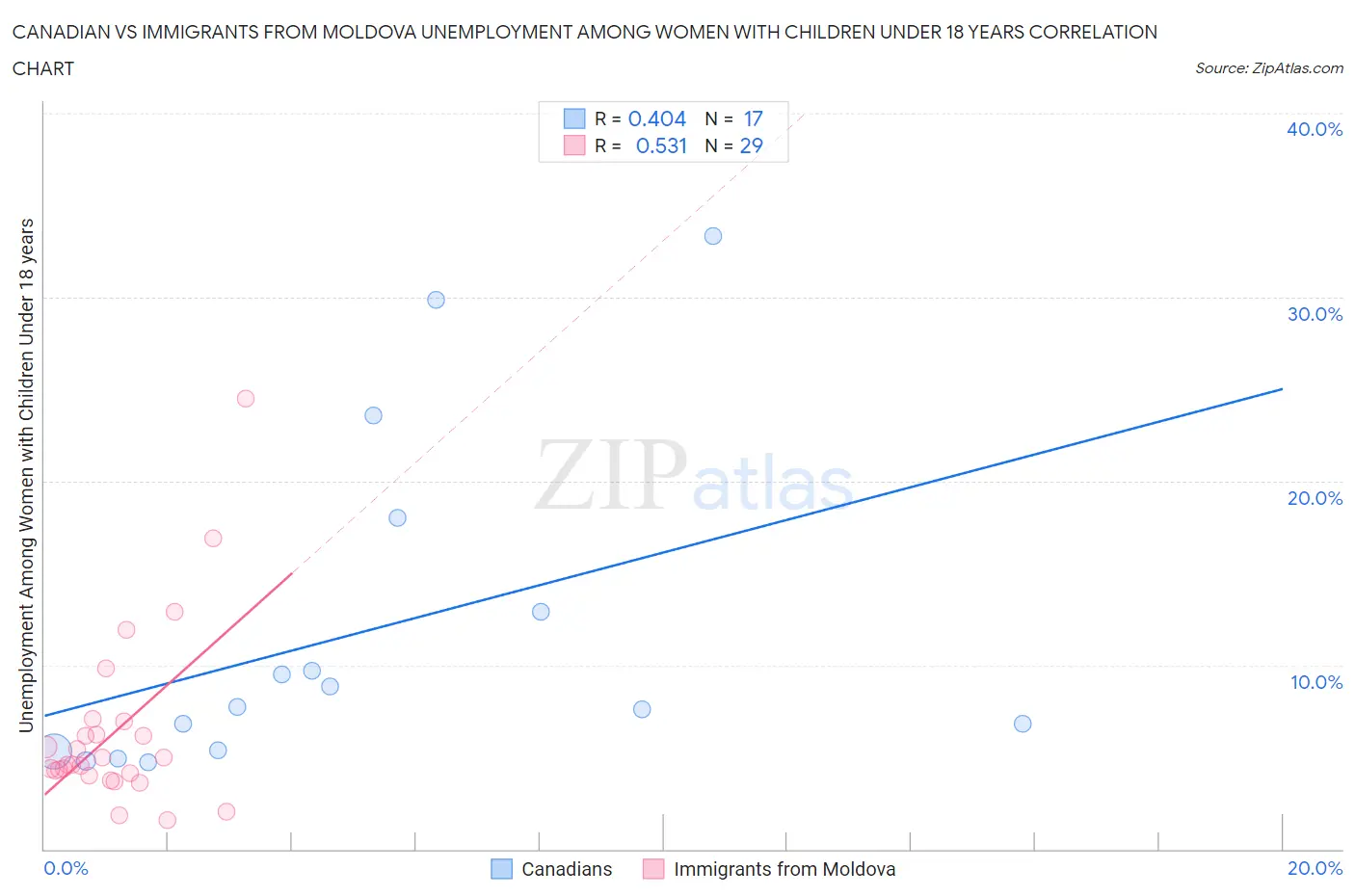 Canadian vs Immigrants from Moldova Unemployment Among Women with Children Under 18 years