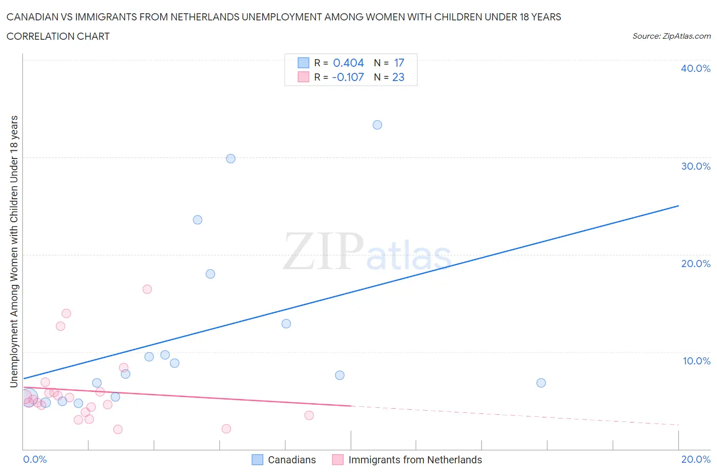Canadian vs Immigrants from Netherlands Unemployment Among Women with Children Under 18 years