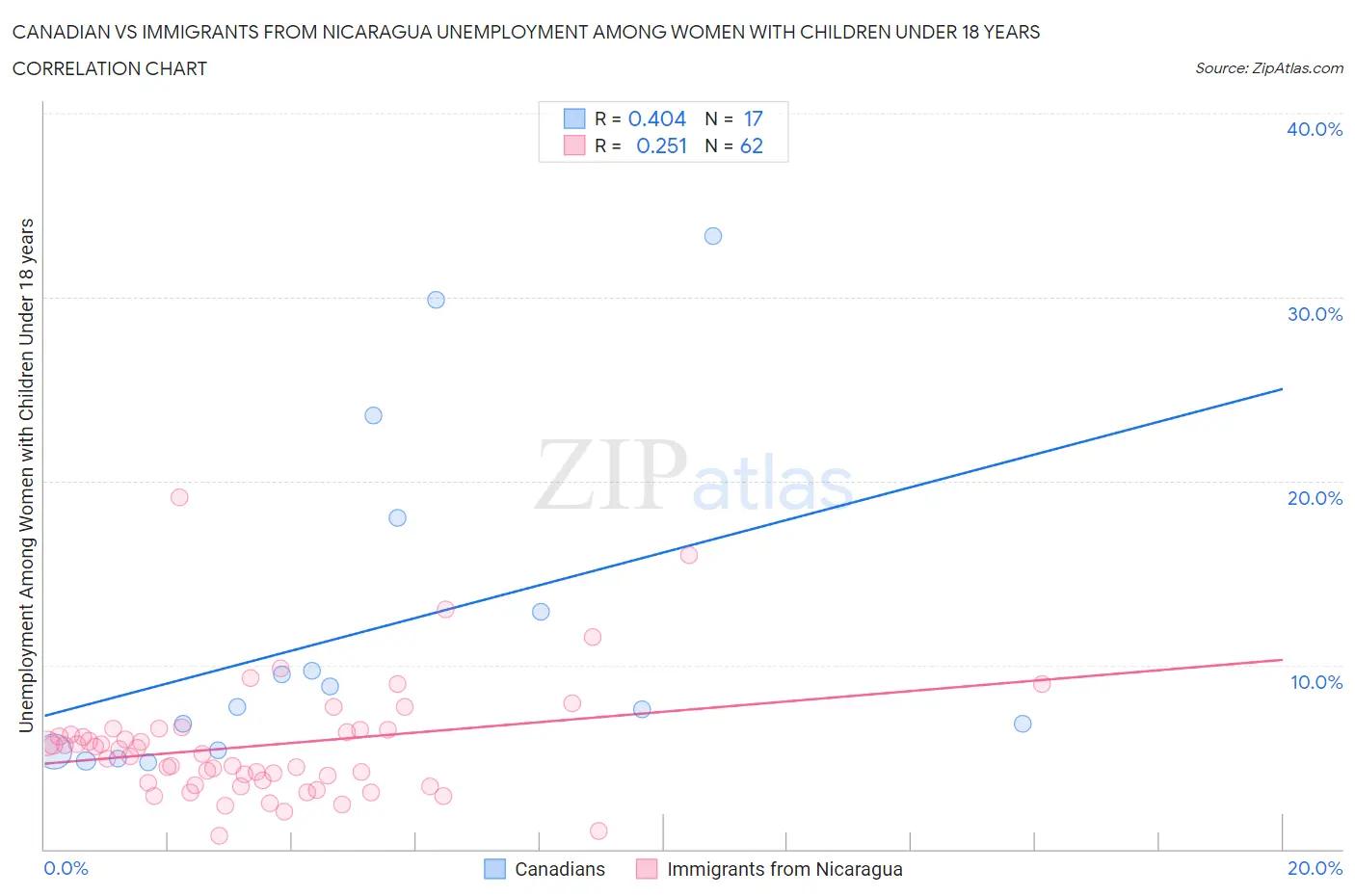 Canadian vs Immigrants from Nicaragua Unemployment Among Women with Children Under 18 years