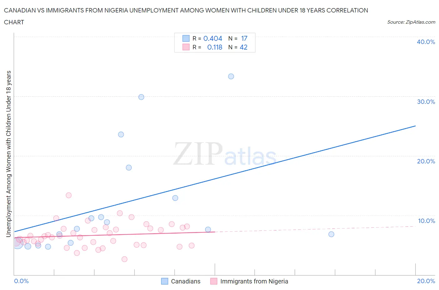 Canadian vs Immigrants from Nigeria Unemployment Among Women with Children Under 18 years