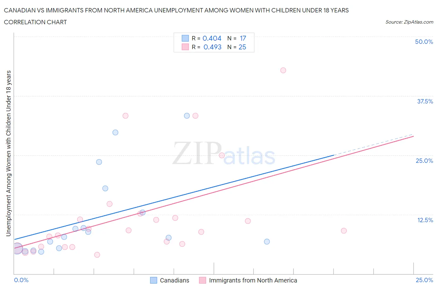 Canadian vs Immigrants from North America Unemployment Among Women with Children Under 18 years