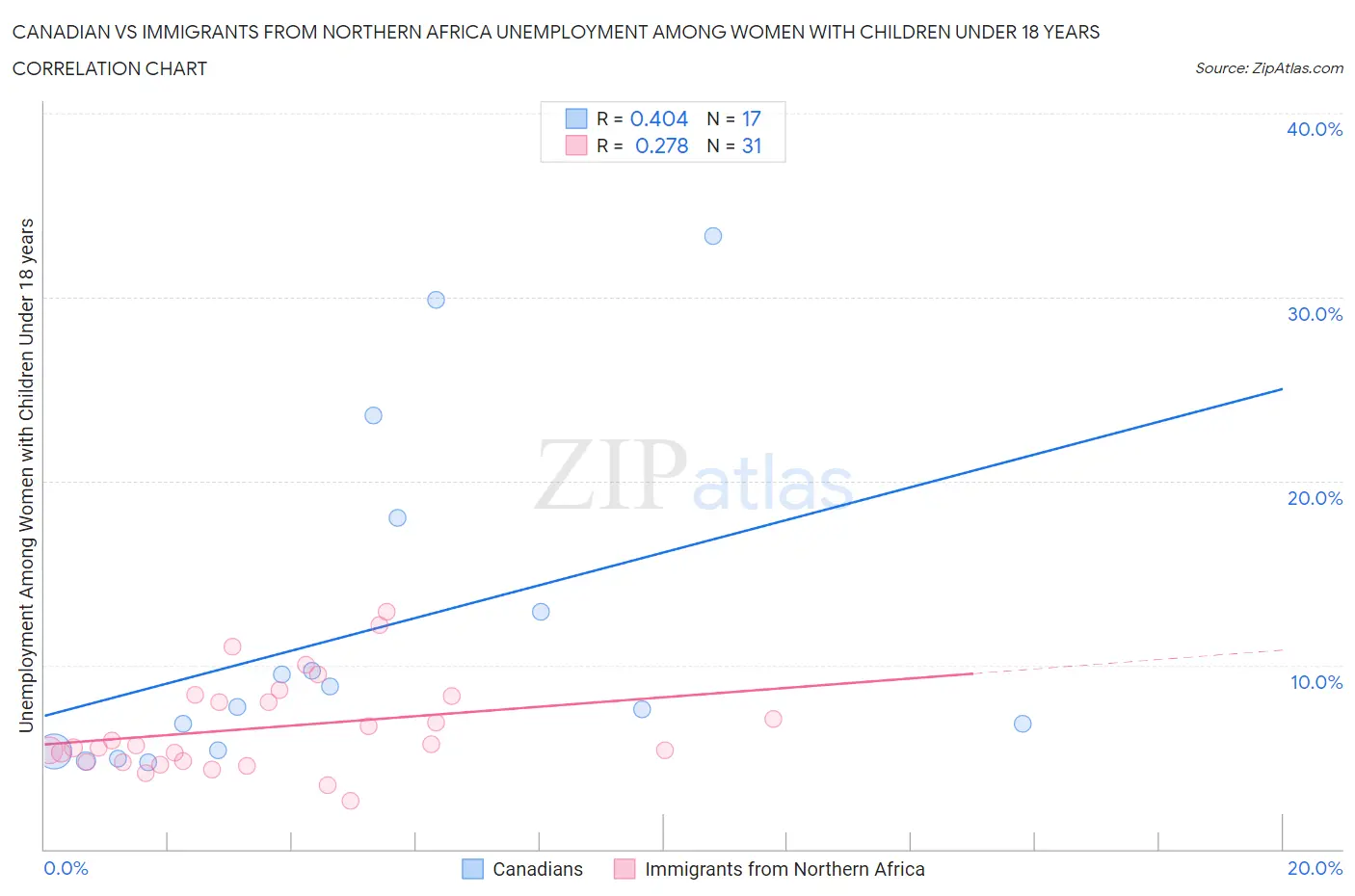 Canadian vs Immigrants from Northern Africa Unemployment Among Women with Children Under 18 years