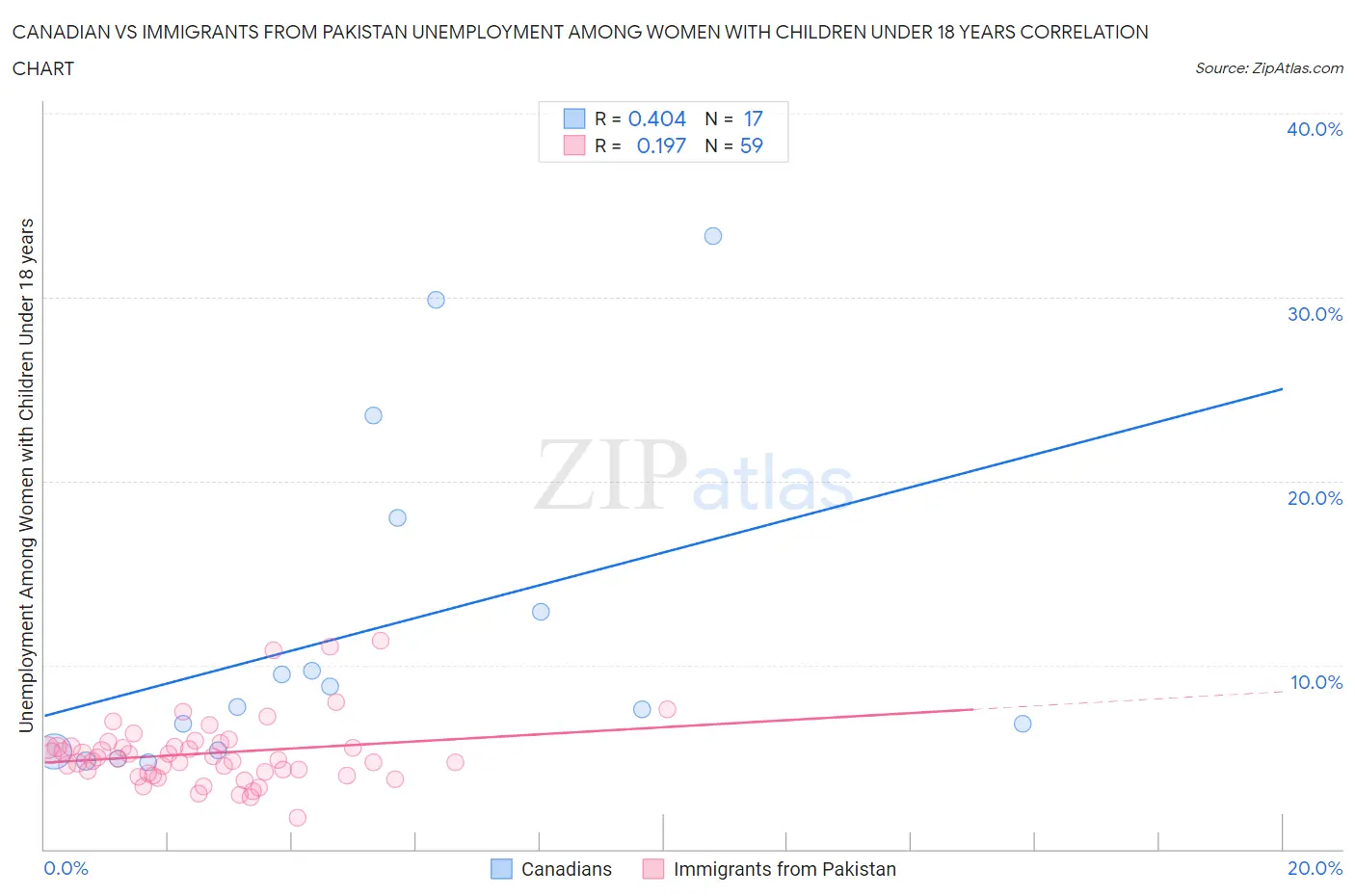 Canadian vs Immigrants from Pakistan Unemployment Among Women with Children Under 18 years
