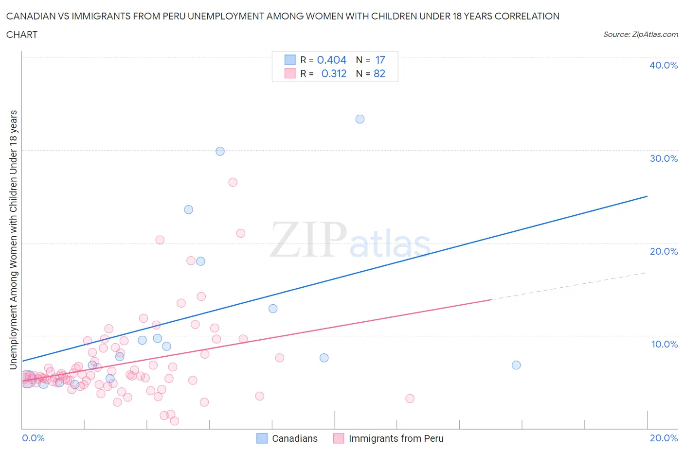 Canadian vs Immigrants from Peru Unemployment Among Women with Children Under 18 years
