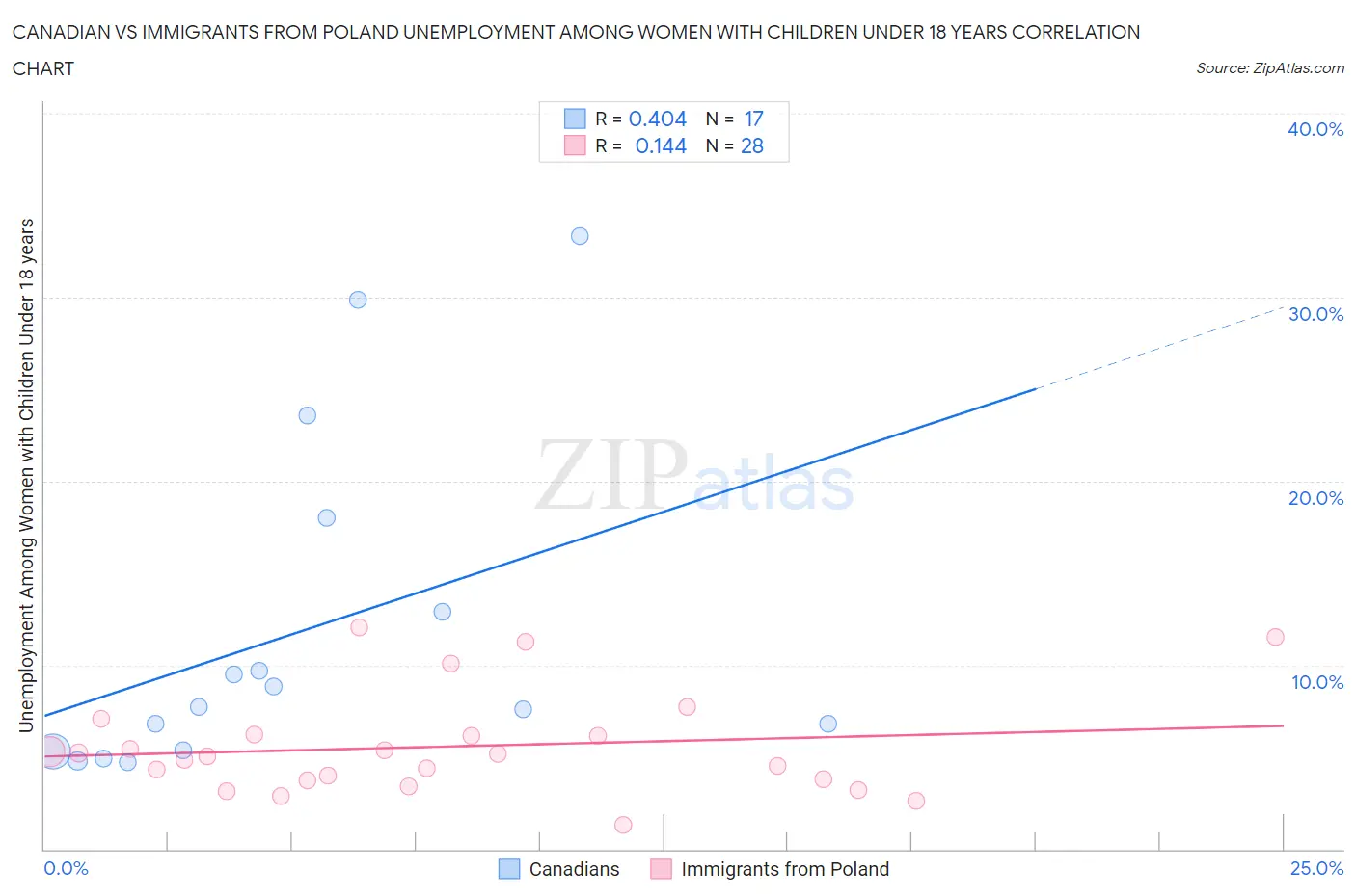 Canadian vs Immigrants from Poland Unemployment Among Women with Children Under 18 years