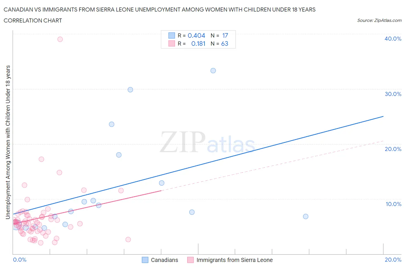 Canadian vs Immigrants from Sierra Leone Unemployment Among Women with Children Under 18 years