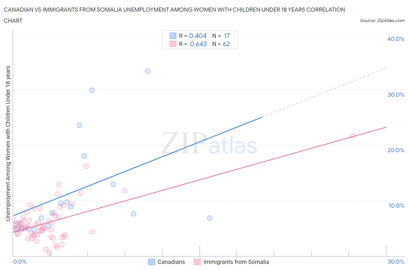 Canadian vs Immigrants from Somalia Unemployment Among Women with Children Under 18 years