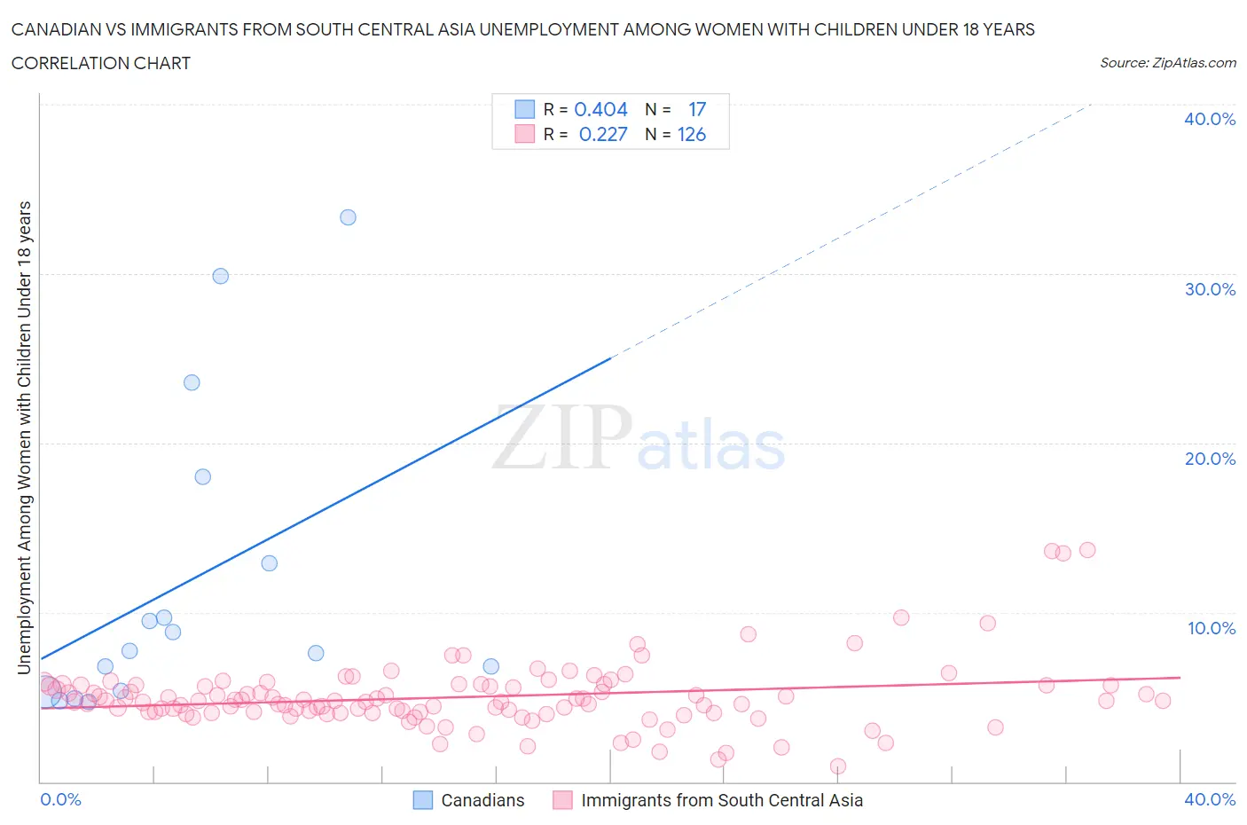 Canadian vs Immigrants from South Central Asia Unemployment Among Women with Children Under 18 years