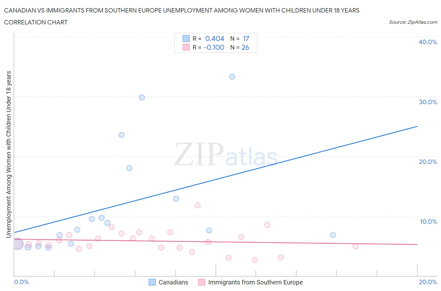 Canadian vs Immigrants from Southern Europe Unemployment Among Women with Children Under 18 years