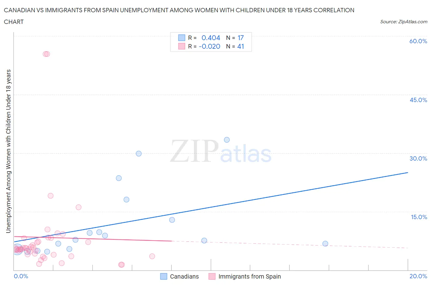 Canadian vs Immigrants from Spain Unemployment Among Women with Children Under 18 years