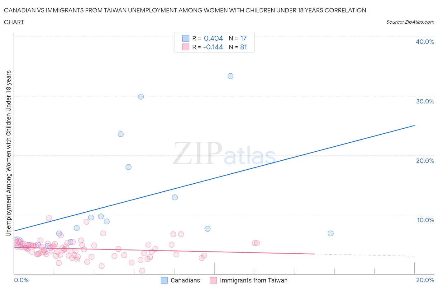 Canadian vs Immigrants from Taiwan Unemployment Among Women with Children Under 18 years