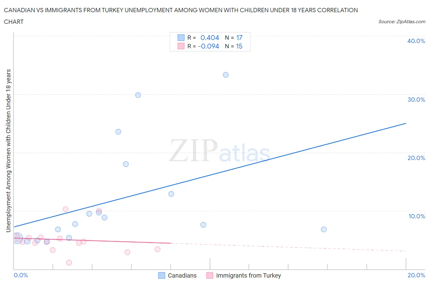 Canadian vs Immigrants from Turkey Unemployment Among Women with Children Under 18 years
