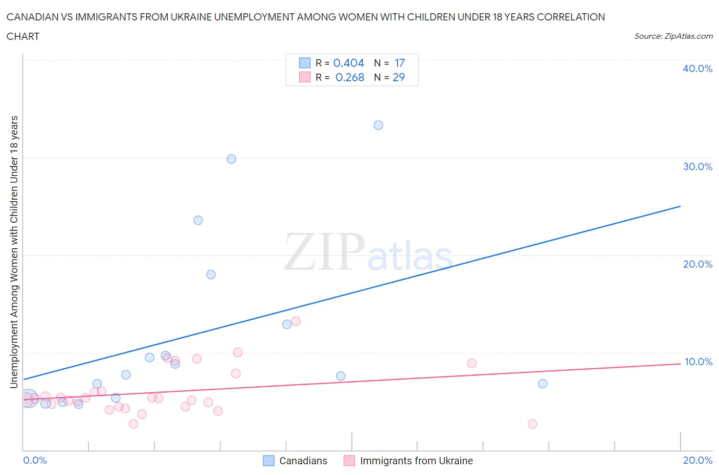 Canadian vs Immigrants from Ukraine Unemployment Among Women with Children Under 18 years