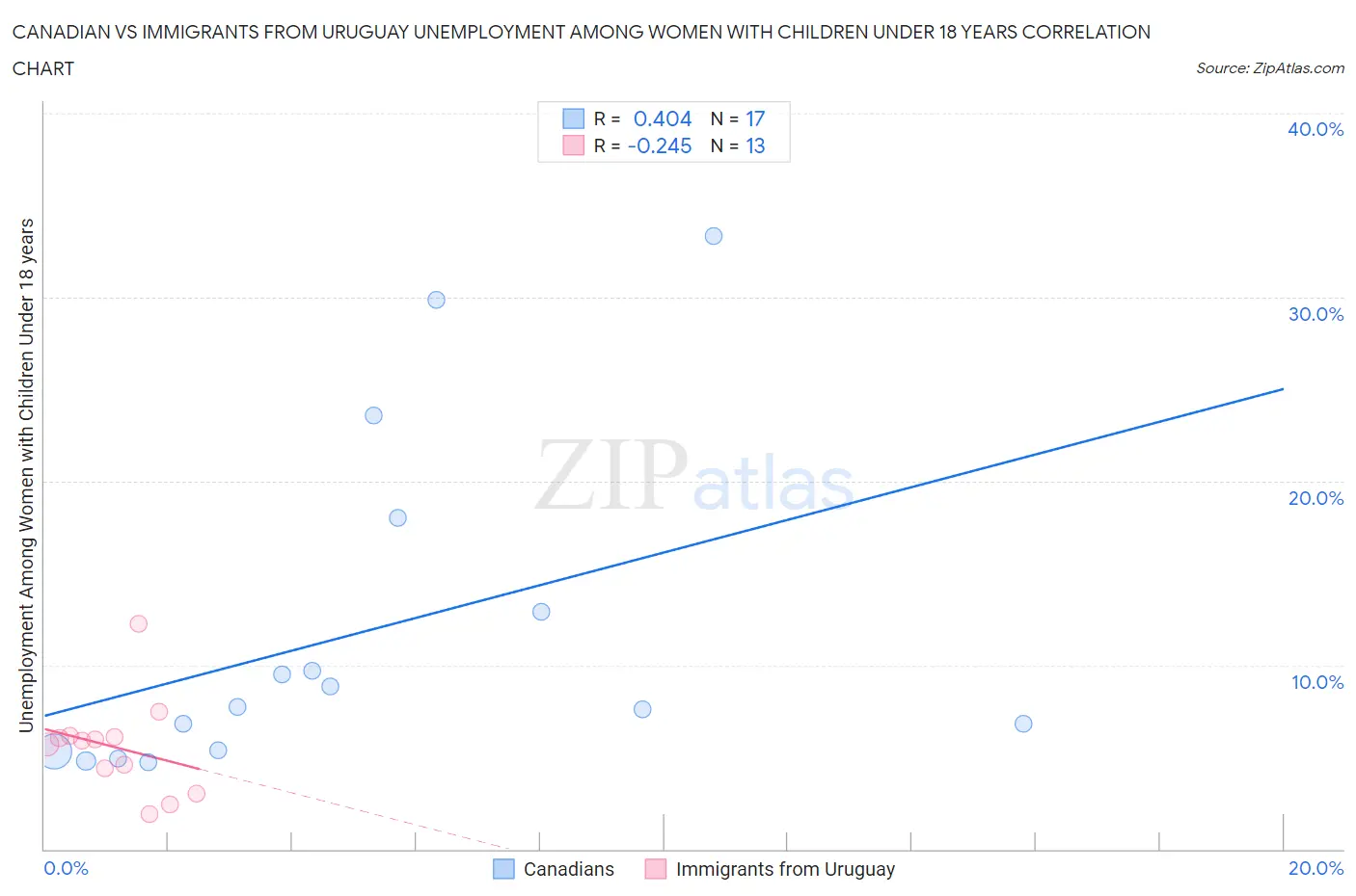 Canadian vs Immigrants from Uruguay Unemployment Among Women with Children Under 18 years
