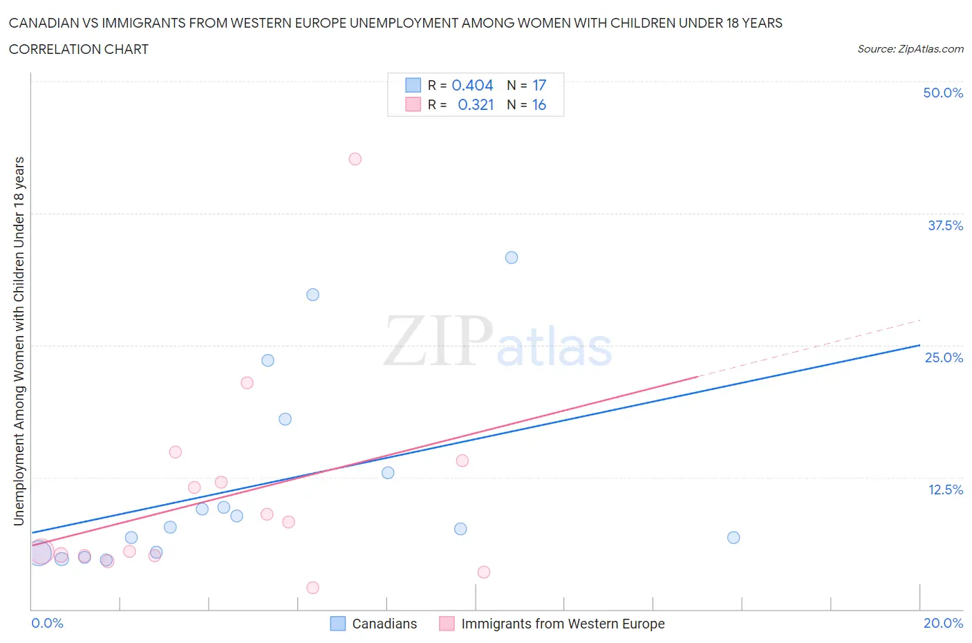 Canadian vs Immigrants from Western Europe Unemployment Among Women with Children Under 18 years