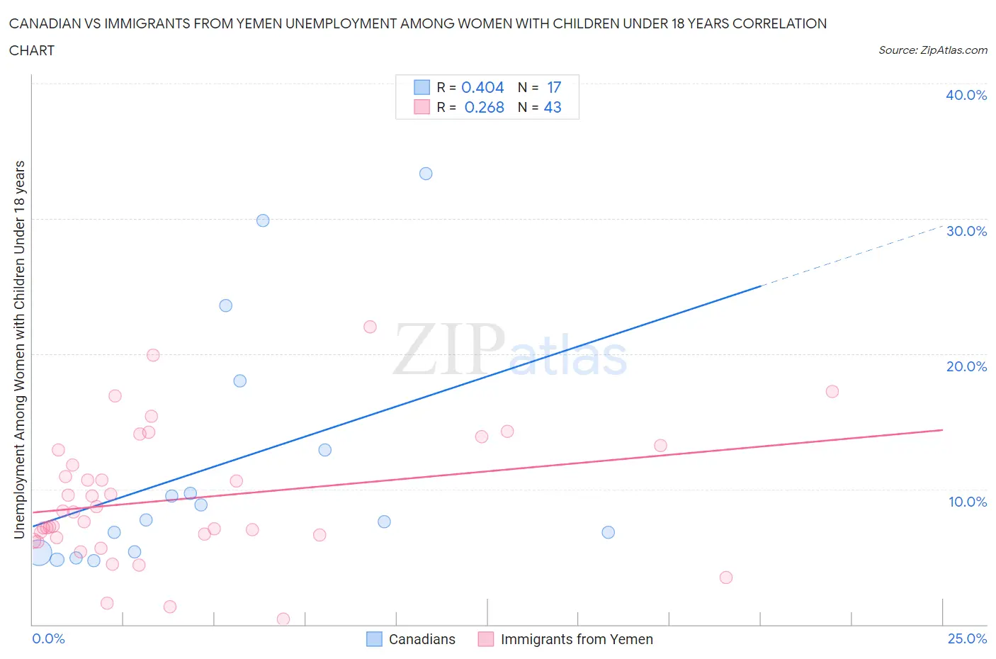 Canadian vs Immigrants from Yemen Unemployment Among Women with Children Under 18 years