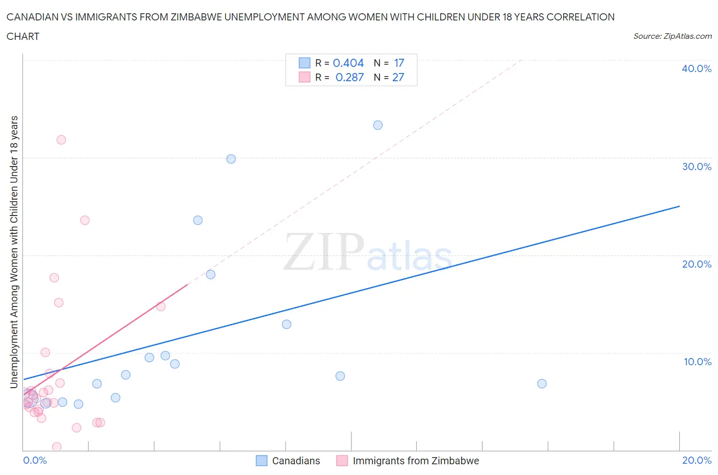 Canadian vs Immigrants from Zimbabwe Unemployment Among Women with Children Under 18 years