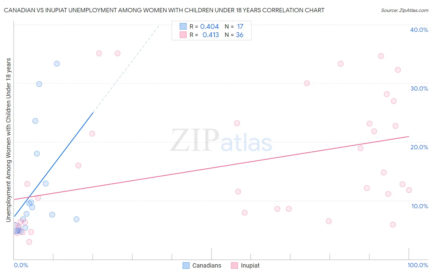 Canadian vs Inupiat Unemployment Among Women with Children Under 18 years