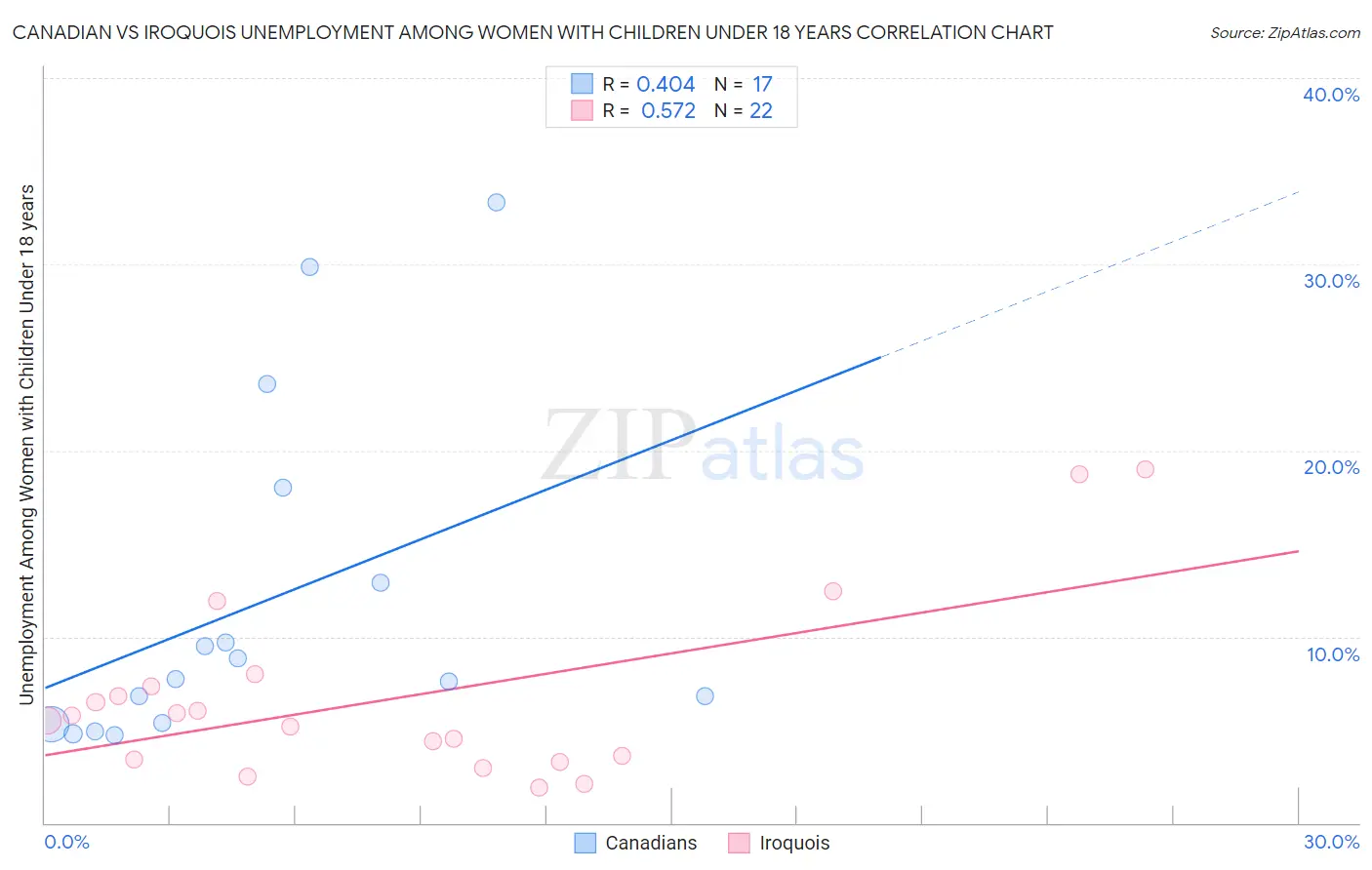 Canadian vs Iroquois Unemployment Among Women with Children Under 18 years