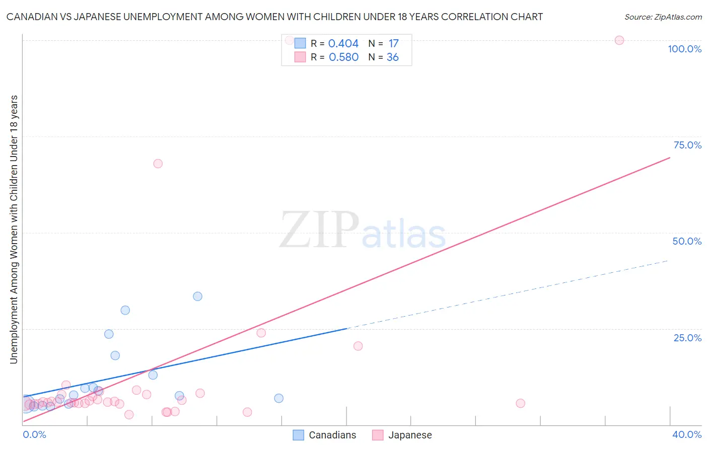 Canadian vs Japanese Unemployment Among Women with Children Under 18 years