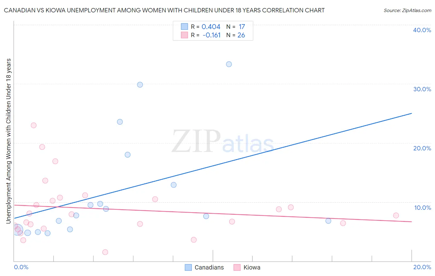 Canadian vs Kiowa Unemployment Among Women with Children Under 18 years
