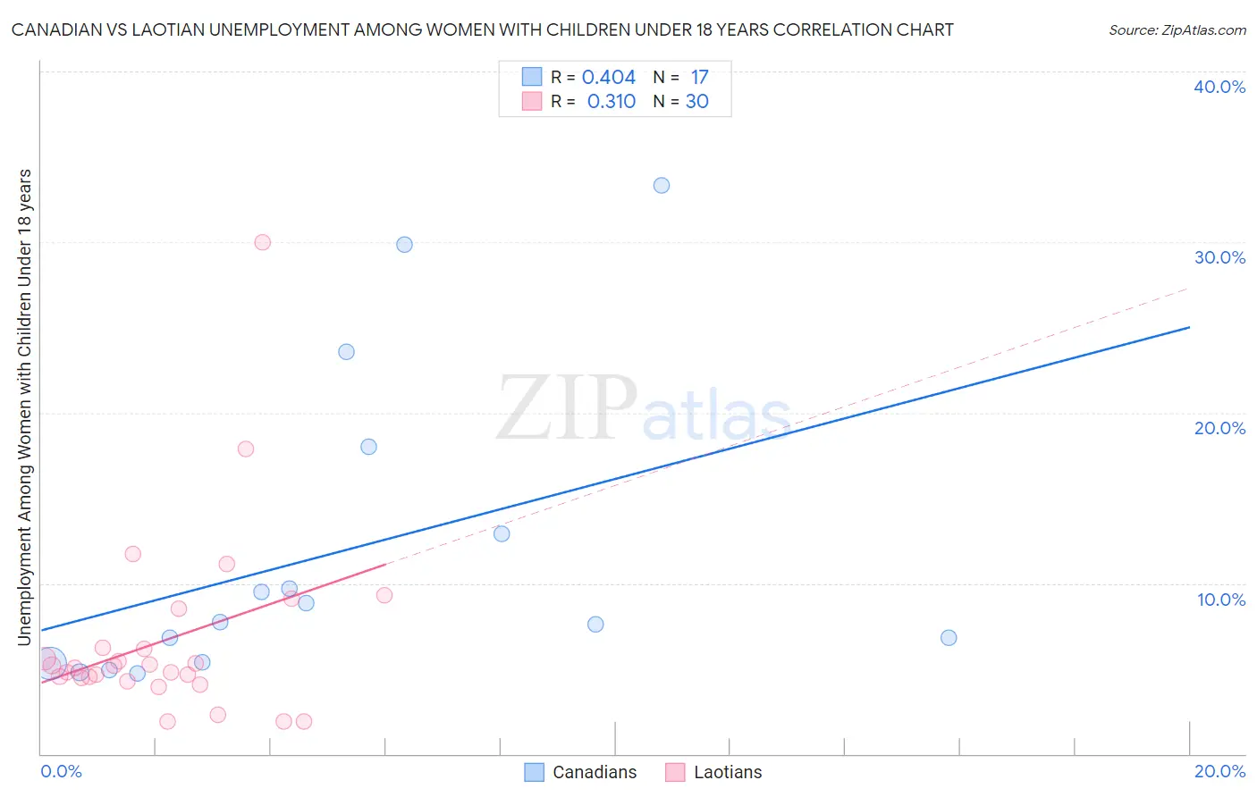 Canadian vs Laotian Unemployment Among Women with Children Under 18 years