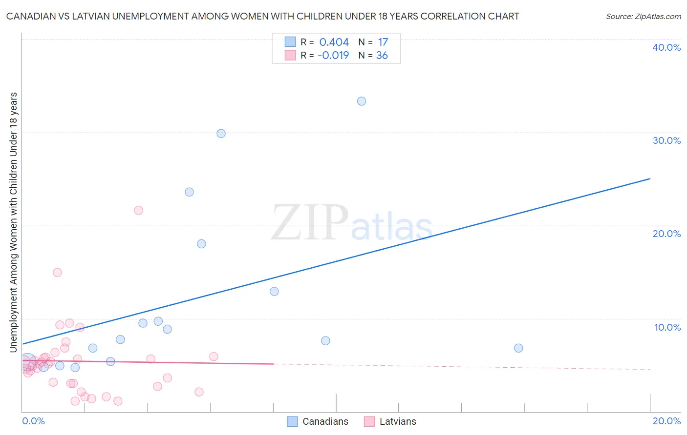 Canadian vs Latvian Unemployment Among Women with Children Under 18 years