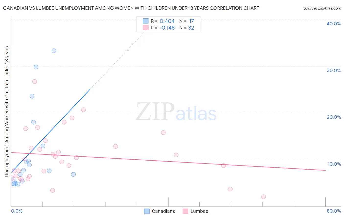 Canadian vs Lumbee Unemployment Among Women with Children Under 18 years