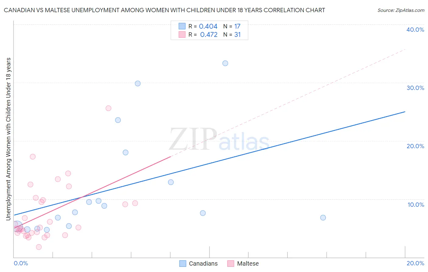 Canadian vs Maltese Unemployment Among Women with Children Under 18 years