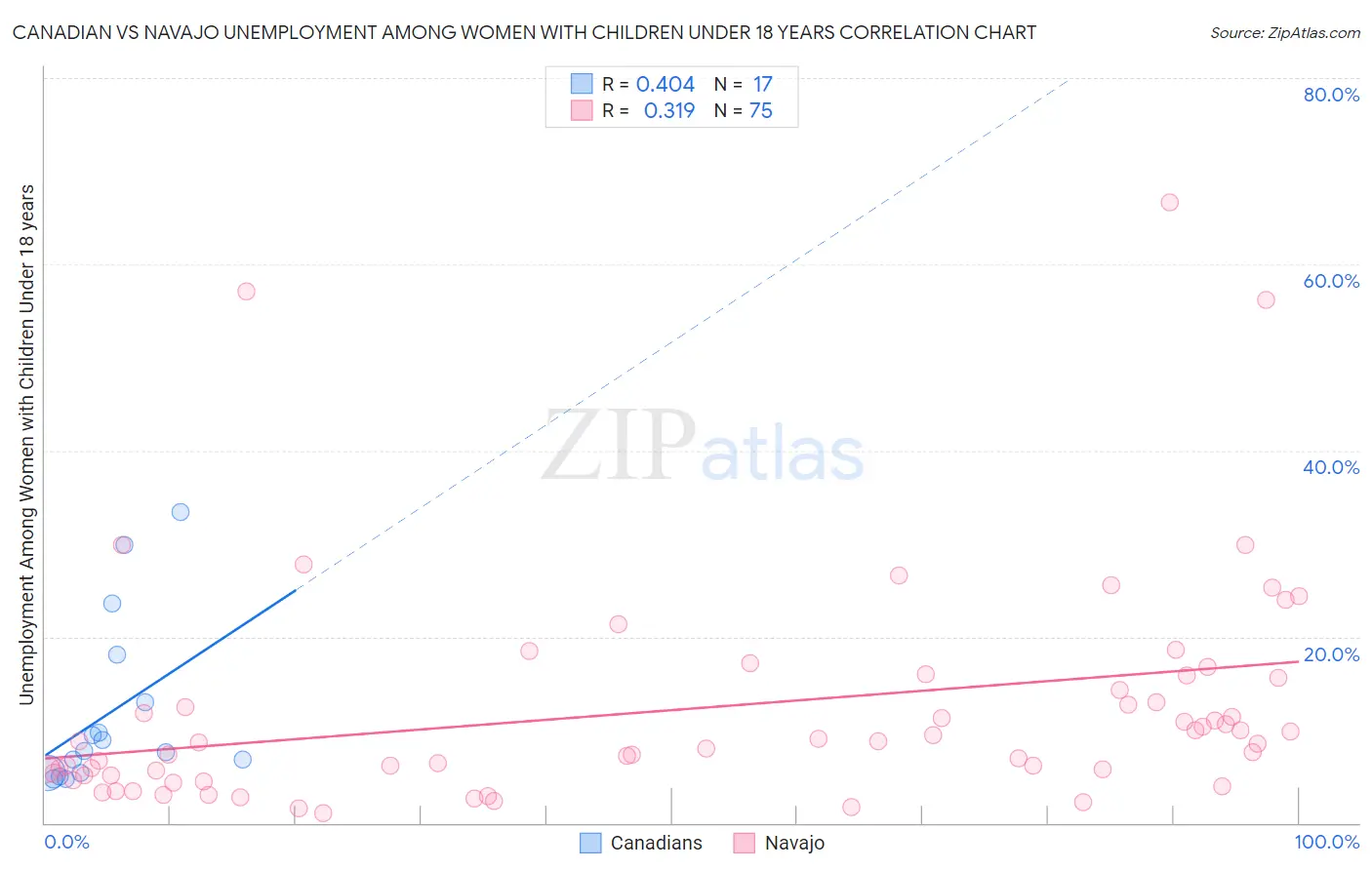 Canadian vs Navajo Unemployment Among Women with Children Under 18 years