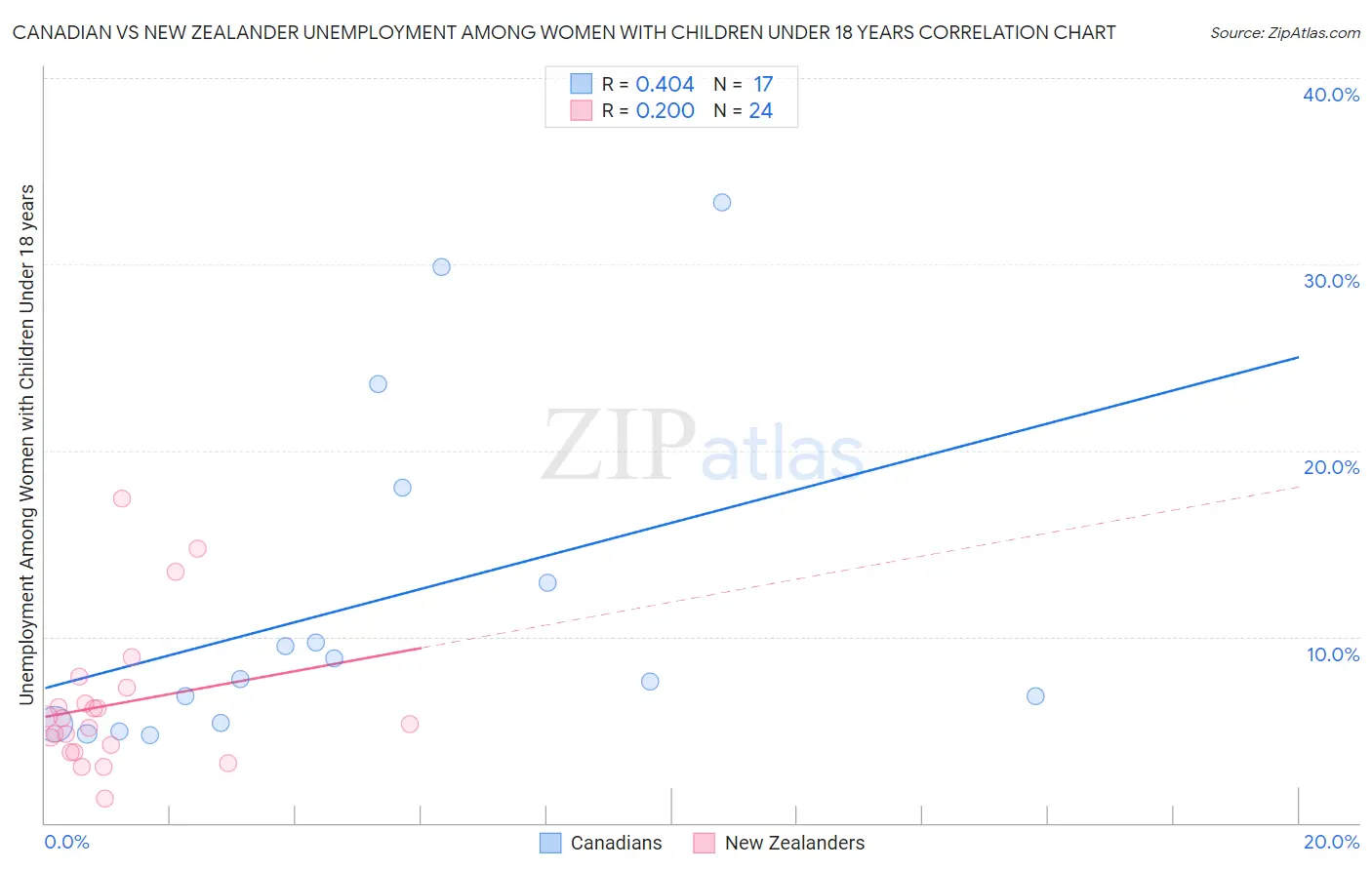 Canadian vs New Zealander Unemployment Among Women with Children Under 18 years