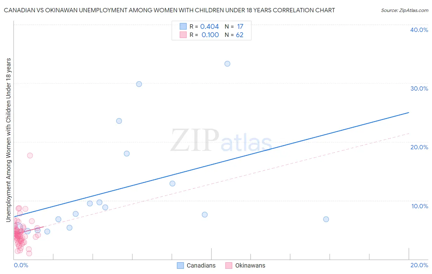 Canadian vs Okinawan Unemployment Among Women with Children Under 18 years