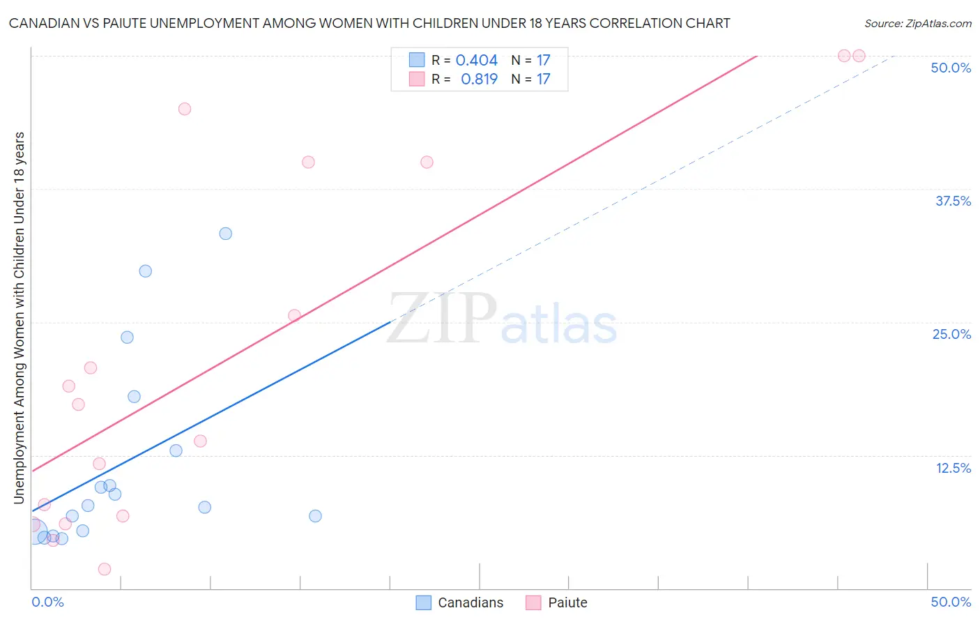 Canadian vs Paiute Unemployment Among Women with Children Under 18 years