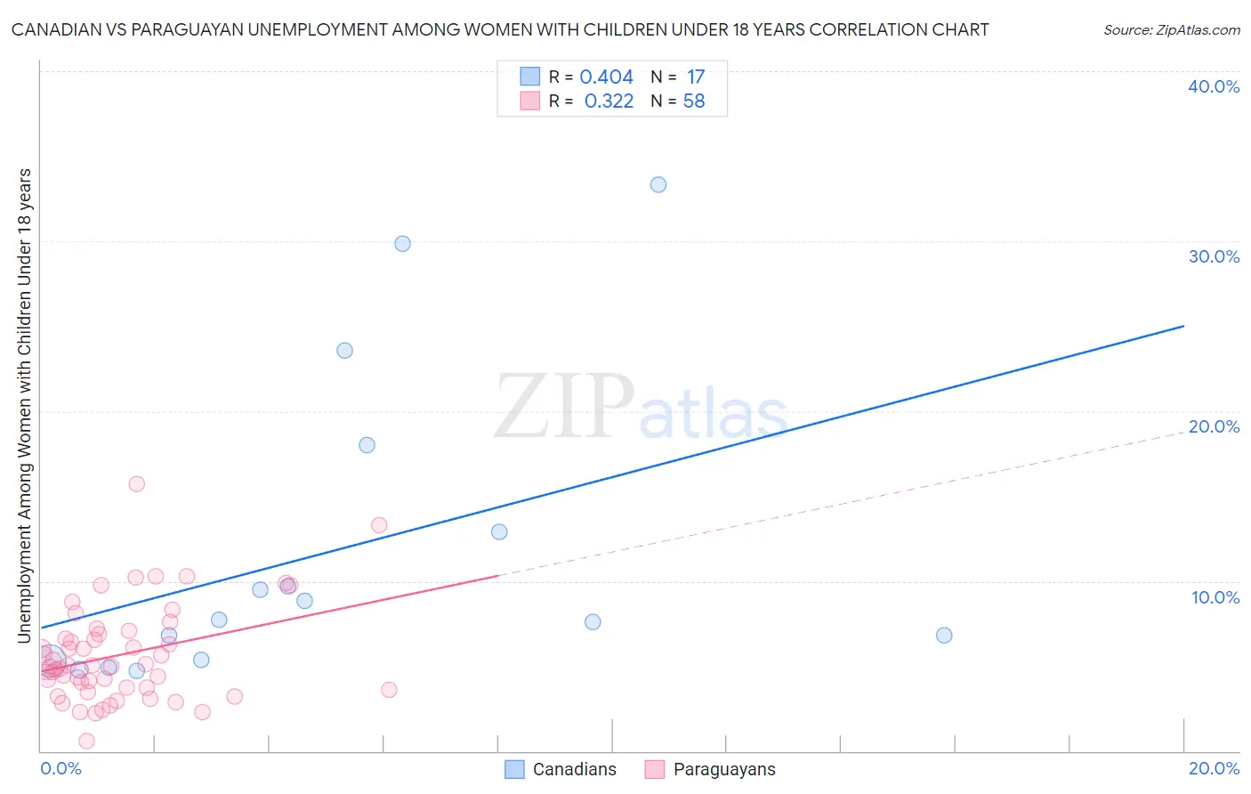 Canadian vs Paraguayan Unemployment Among Women with Children Under 18 years