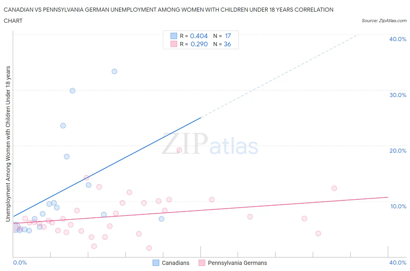 Canadian vs Pennsylvania German Unemployment Among Women with Children Under 18 years