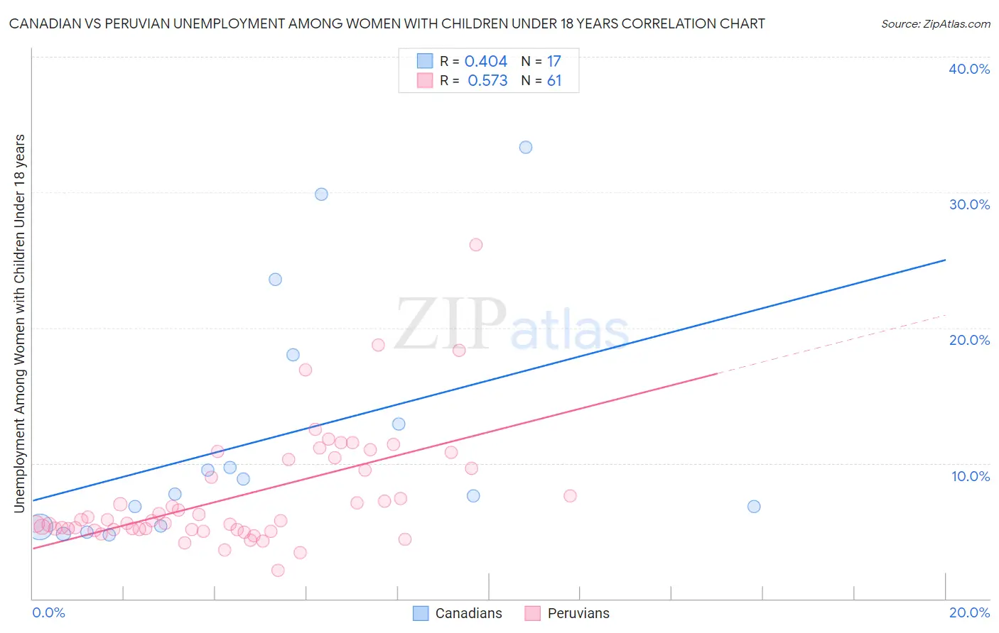 Canadian vs Peruvian Unemployment Among Women with Children Under 18 years