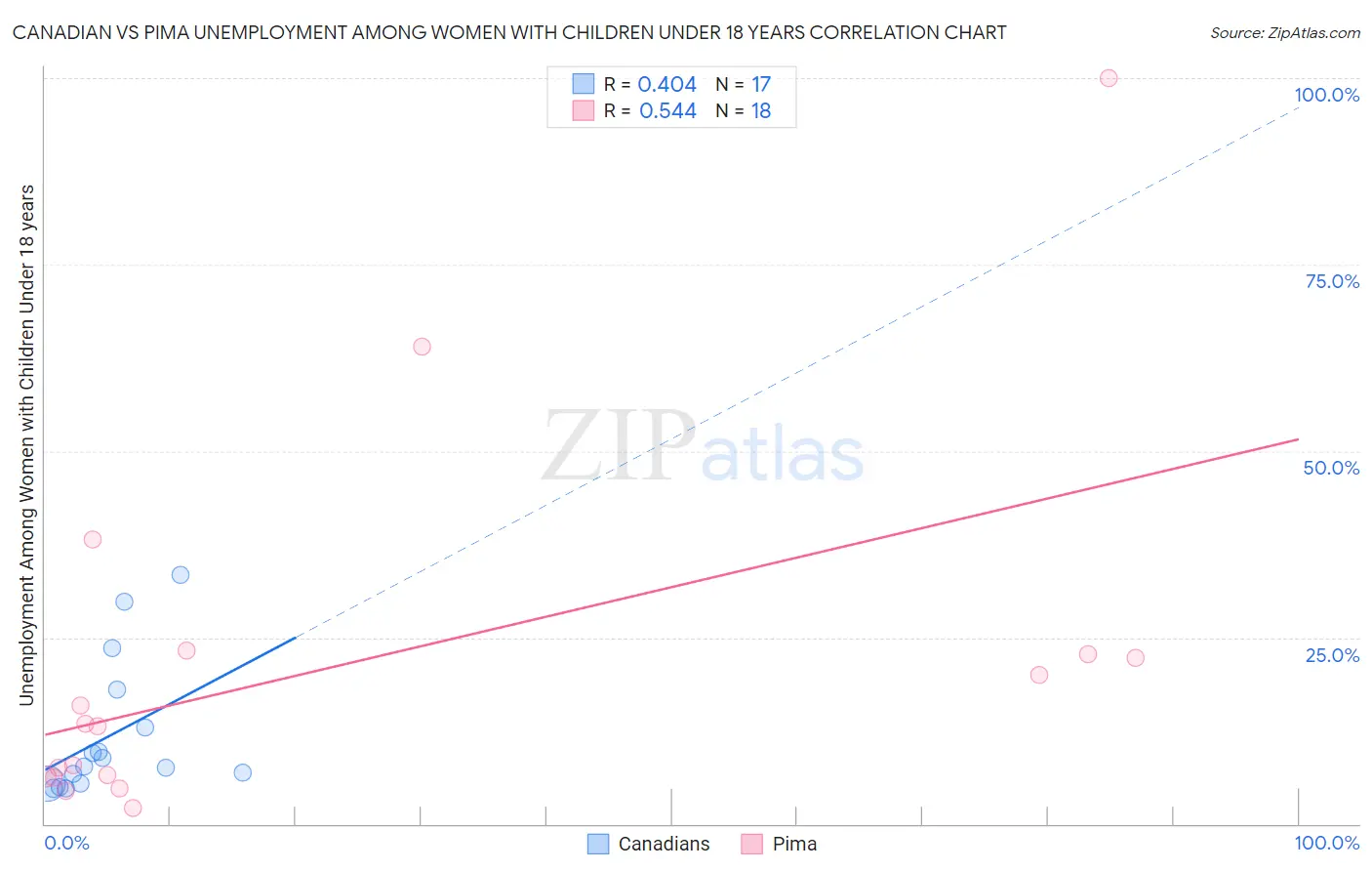 Canadian vs Pima Unemployment Among Women with Children Under 18 years