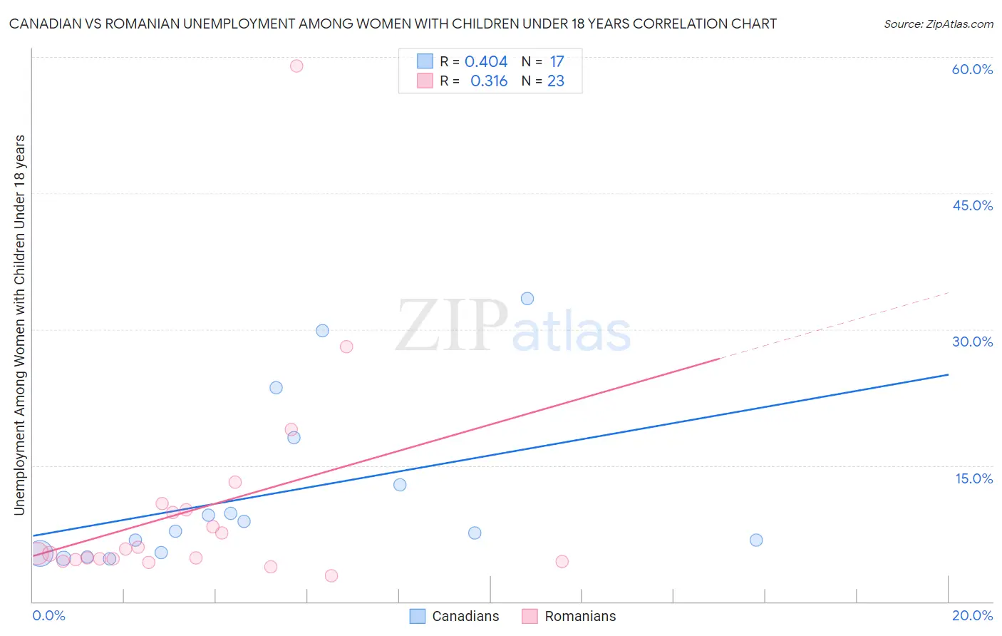 Canadian vs Romanian Unemployment Among Women with Children Under 18 years