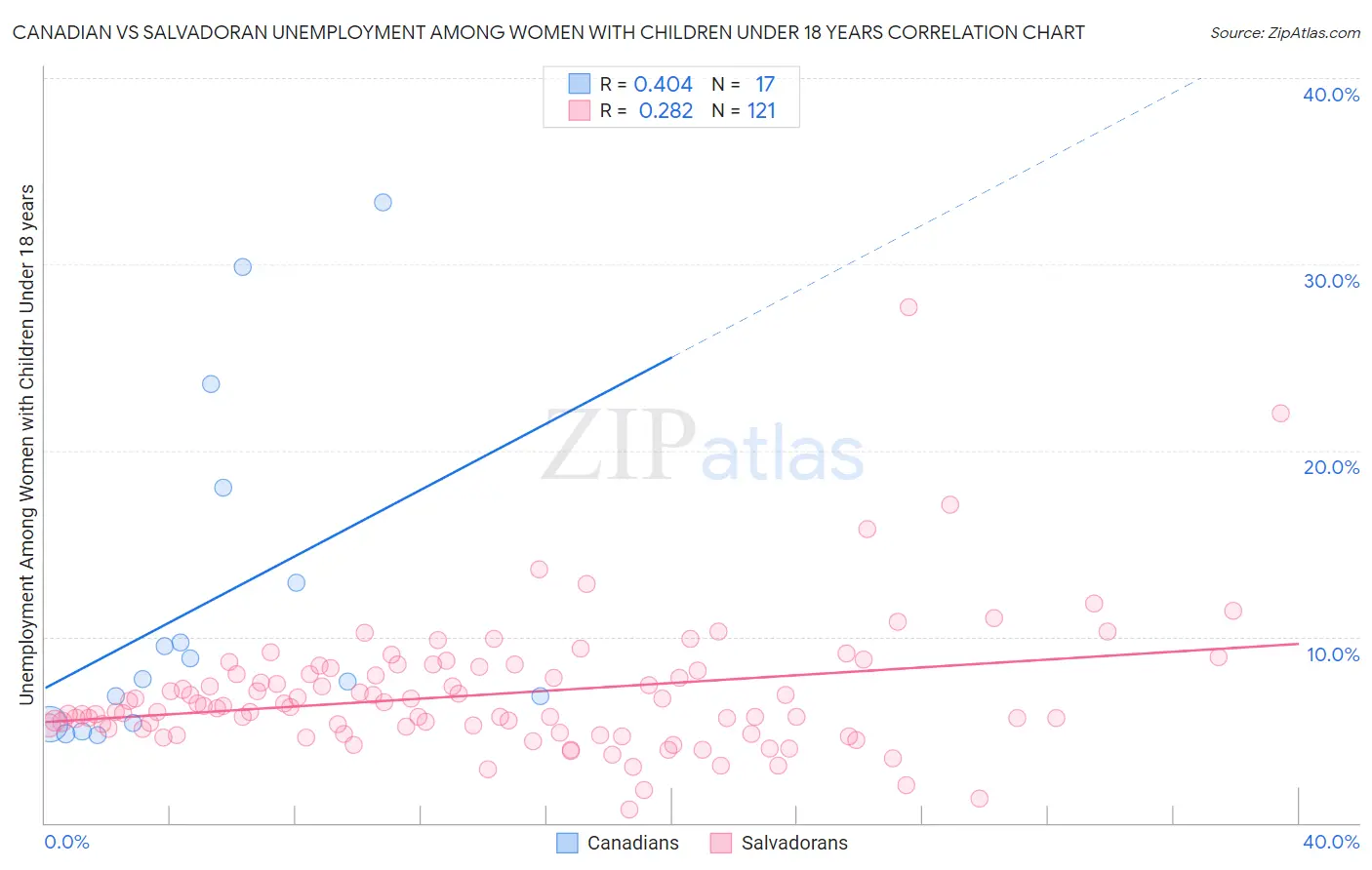 Canadian vs Salvadoran Unemployment Among Women with Children Under 18 years