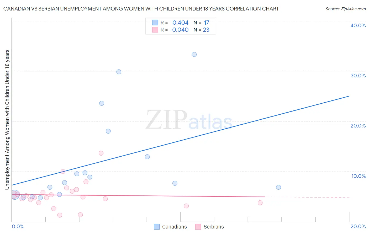 Canadian vs Serbian Unemployment Among Women with Children Under 18 years