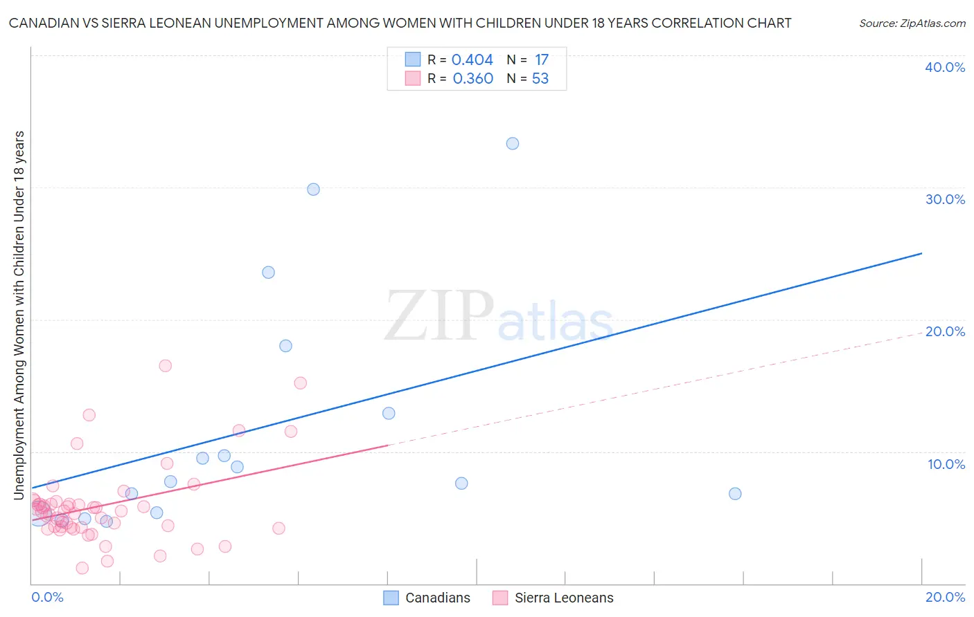 Canadian vs Sierra Leonean Unemployment Among Women with Children Under 18 years