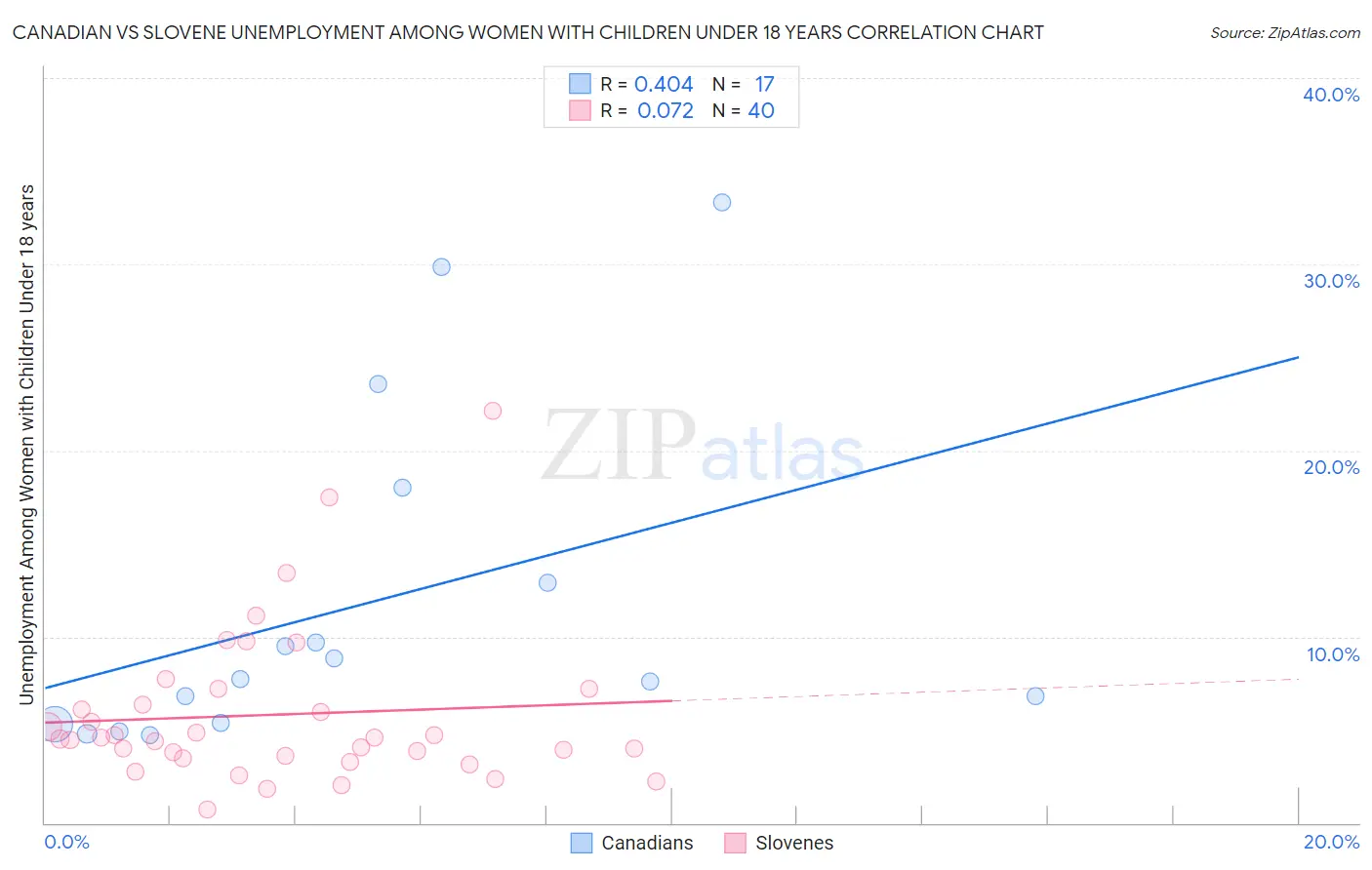 Canadian vs Slovene Unemployment Among Women with Children Under 18 years