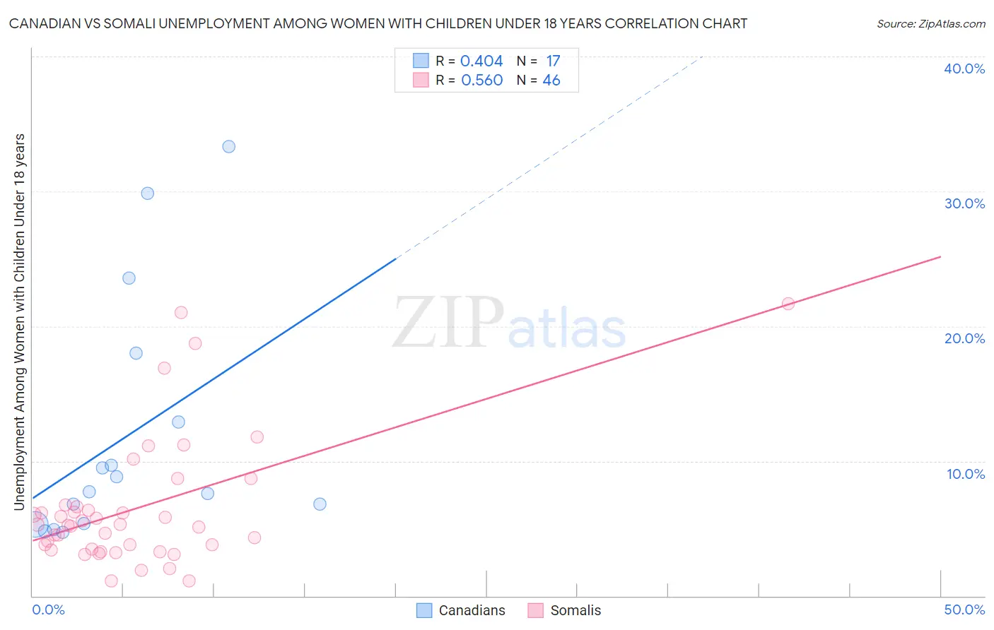 Canadian vs Somali Unemployment Among Women with Children Under 18 years