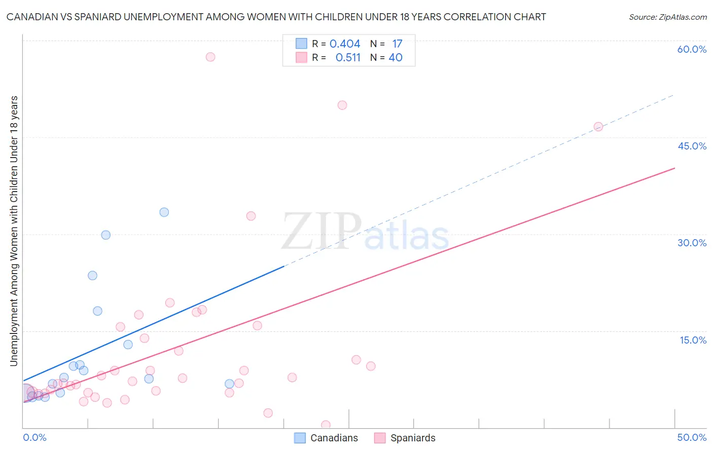 Canadian vs Spaniard Unemployment Among Women with Children Under 18 years