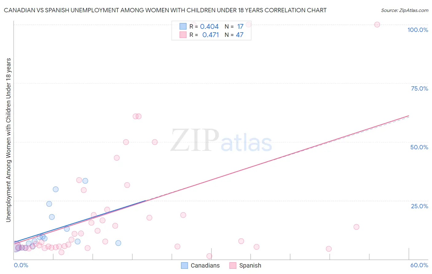 Canadian vs Spanish Unemployment Among Women with Children Under 18 years