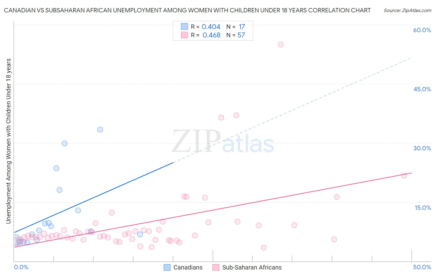 Canadian vs Subsaharan African Unemployment Among Women with Children Under 18 years